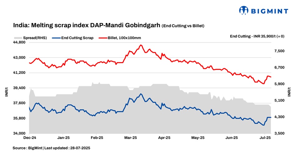 India: BigMint’s scrap index remains flat d-o-d for 2nd straight day – 28 Jul