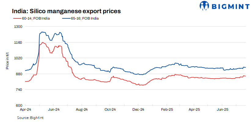 India: Silico manganese export prices remain supported in recent deals amid hike in global ore tags
