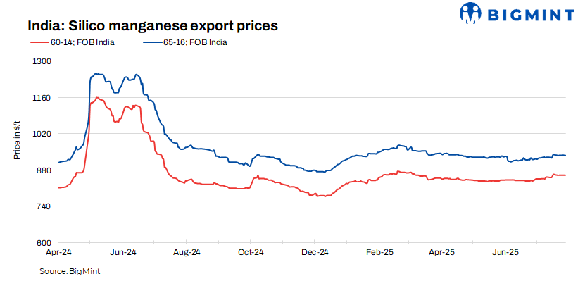 India: Silico manganese export prices remain stable w-o-w