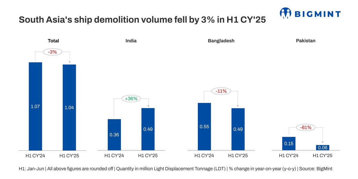South Asian ship-breaking volumes decline 3% in Jan-Jun’25