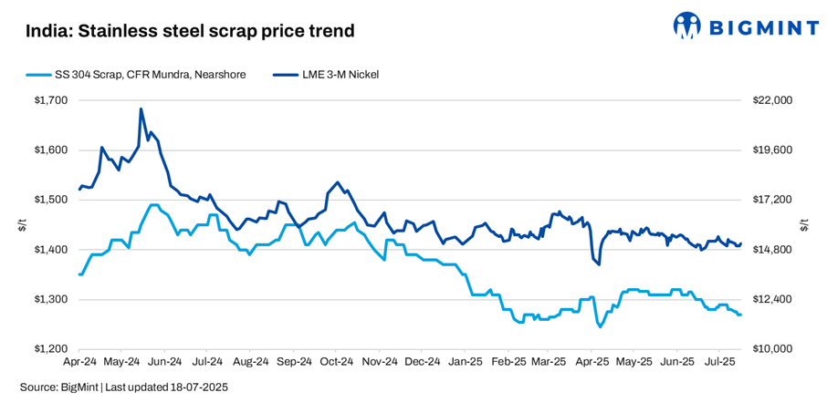 India: Imported, domestic stainless steel scrap prices dip amid moderate buying activity