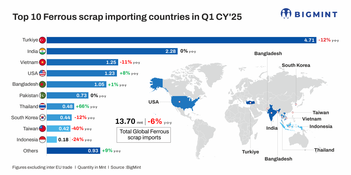 Global seaborne ferrous scrap trade volumes drop 6% y-o-y in Jan-Mar’25 – BigMint analysis