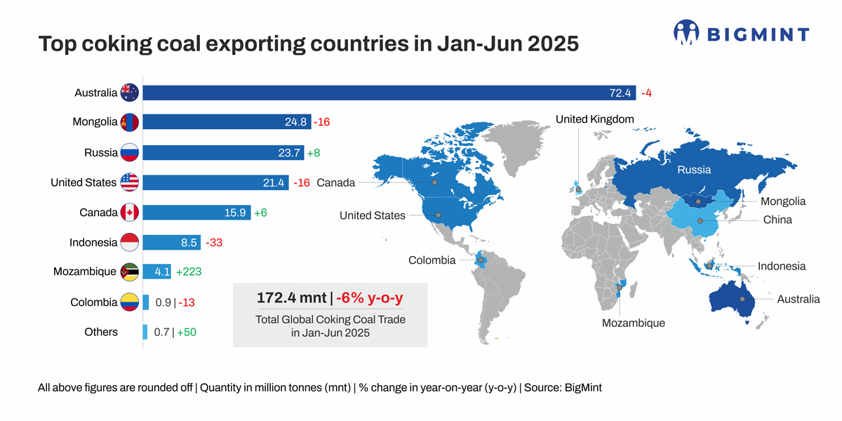 Global coking coal trade declines in H1CY’25 amid demand weakness, shifting sourcing patterns