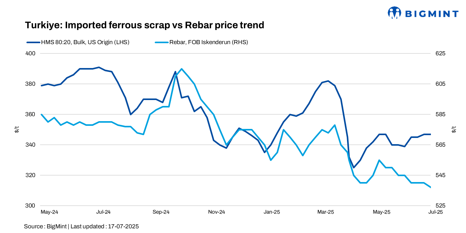 Turkiye: Imported bulk scrap prices remains stable w-o-w amid national holiday