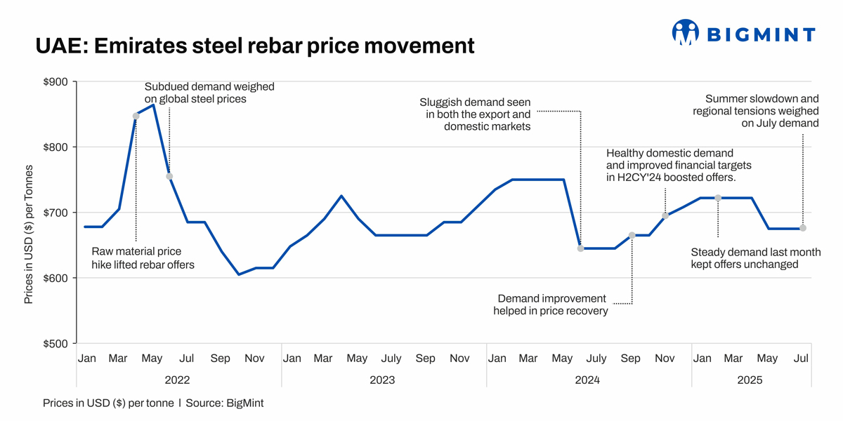 UAE: Emirates Steel rolls over rebar offers for sixth consecutive month