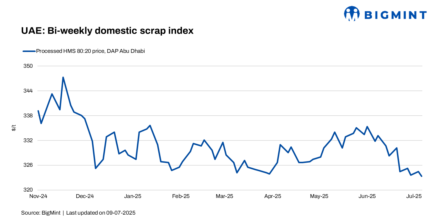 UAE: Domestic scrap index stable w-o-w amid comfortable supply levels