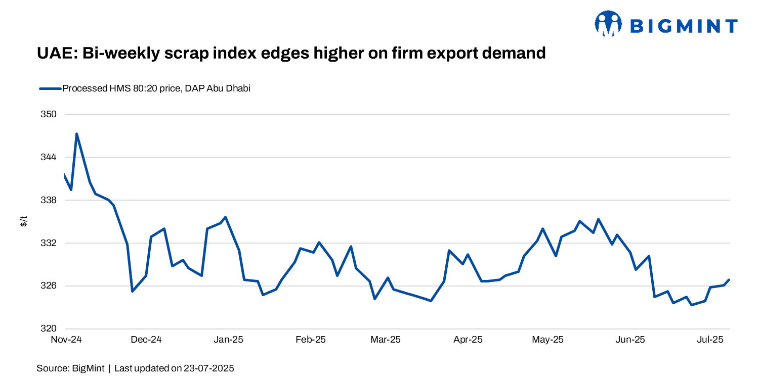 UAE: Domestic scrap index inches up $1/t w-o-w amid firm import interest from Pakistan
