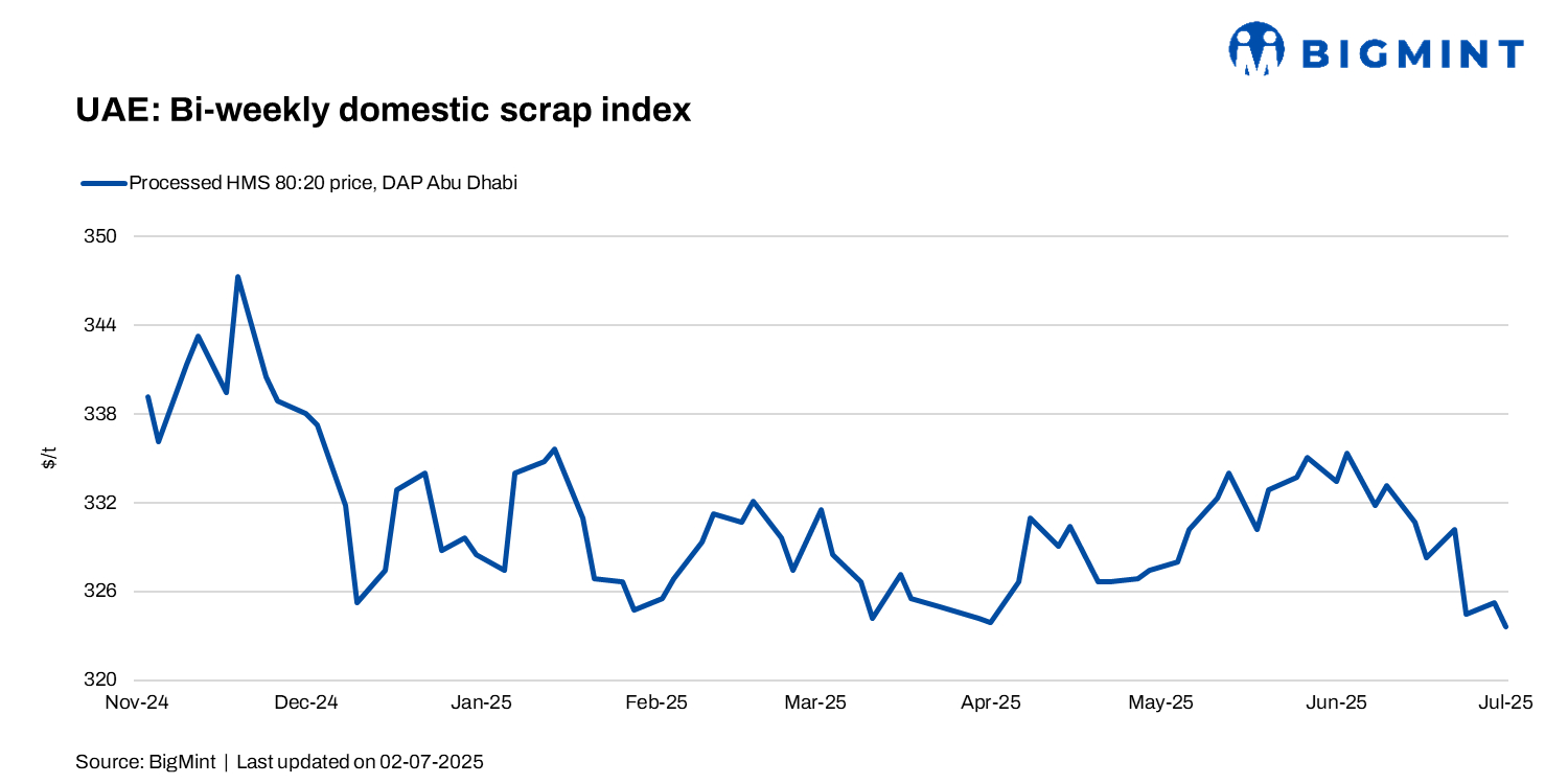UAE: Domestic scrap index slips $1/t w-o-w amid sluggish mill buying; billet imports gain traction