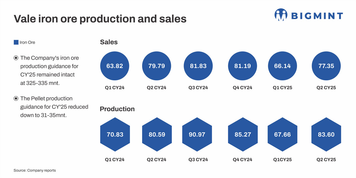 Brazil: Vale’s iron ore production climbs up by 24% q-o-q in Q2CY’25, pellet guidance reduced
