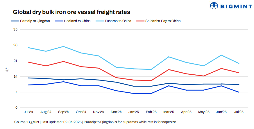 Dry bulk iron ore vessel freights fall w-o-w amid demand-supply concerns
