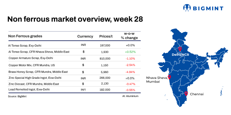 Weekly round-up: Global, domestic base metals prices show mixed trends w-o-w