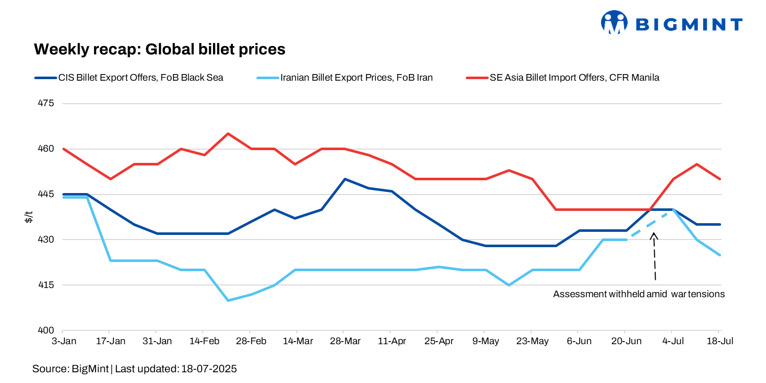 Weekly recap: CIS billet offers stable; Asian buyers cautious amid low demand