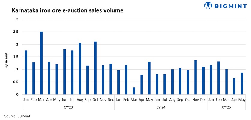 India: Over 15,000 t of iron ore to be auctioned from Karnataka