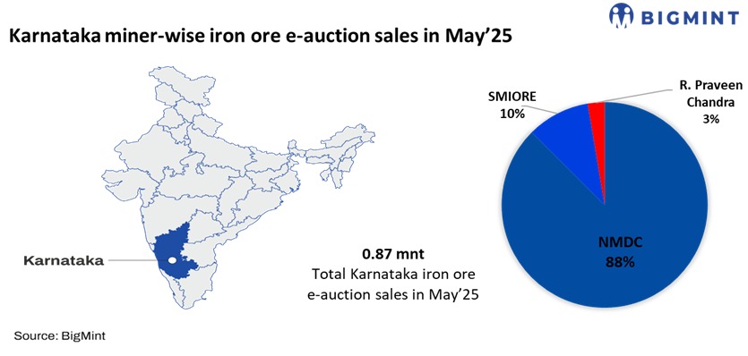 India: SKMEPL’s iron ore auction from Karnataka fetches weak response
