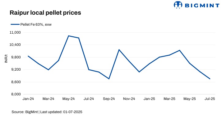India: Pellet offers fall by INR 300/t ($3.5/t) in Raipur after NMDC’s price revision