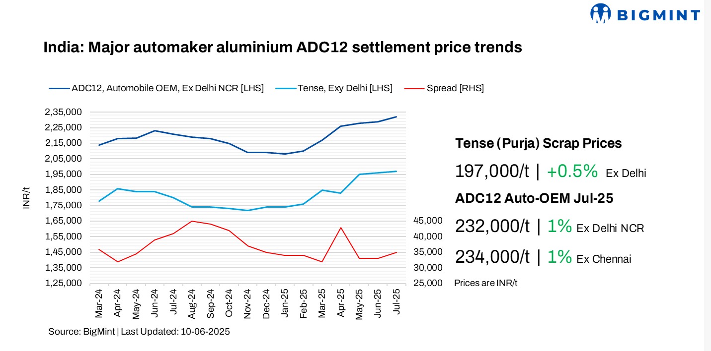 India: Aluminium ADC12 OEM-grade alloyed ingot tags gain m-o-m in Jul’25 amid strong scrap price support
