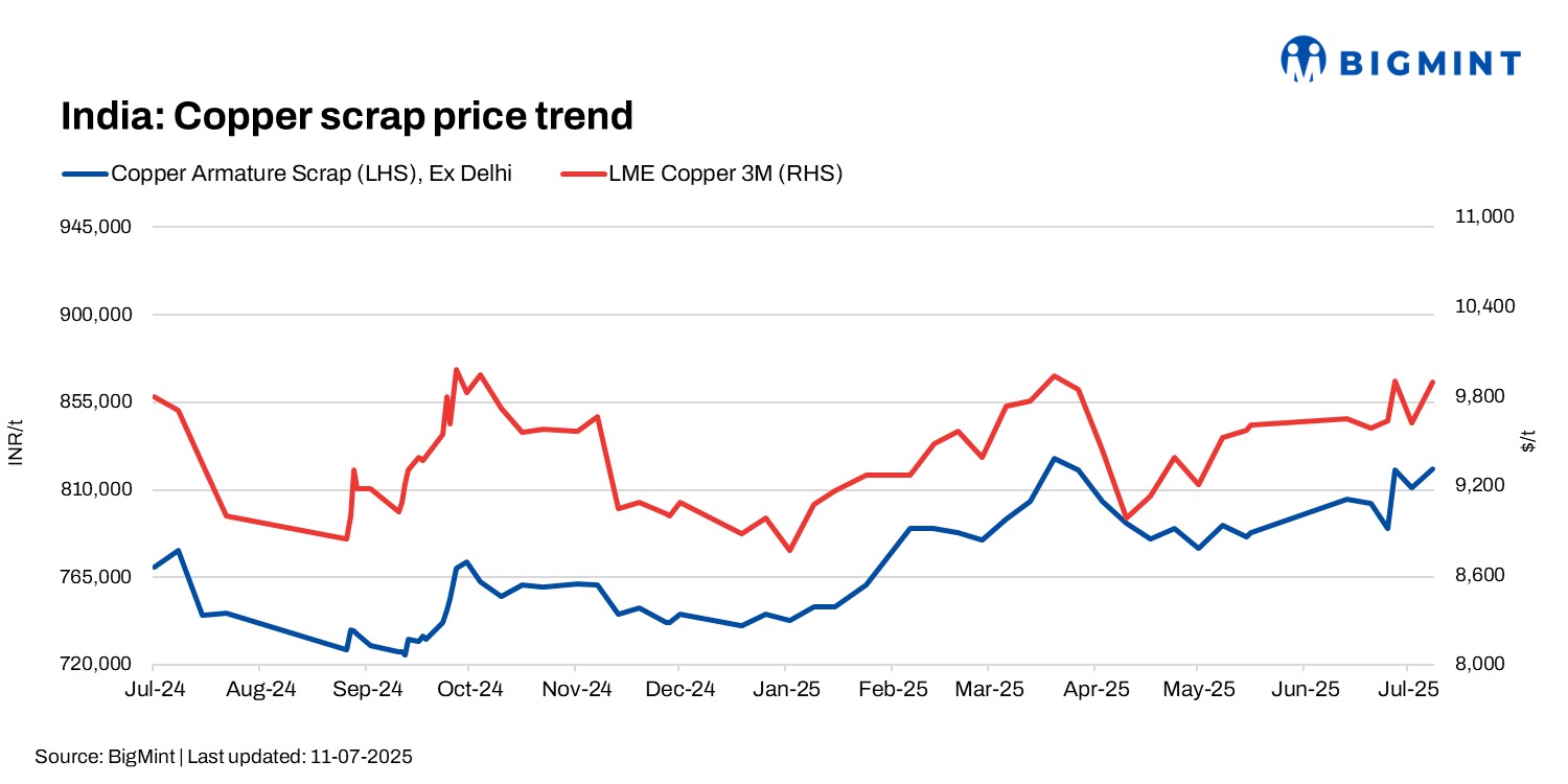 India: Copper scrap prices fall w-o-w as futures drop post hitting 3-month high
