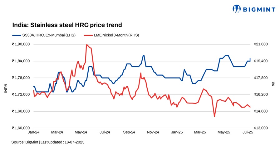 India: Stainless steel flats prices witness mixed trends w-o-w while longs tags hold steady