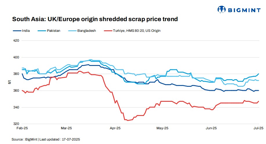 South Asia: Imported scrap prices stable; Indian market dull while Pakistani buyers remain cautious