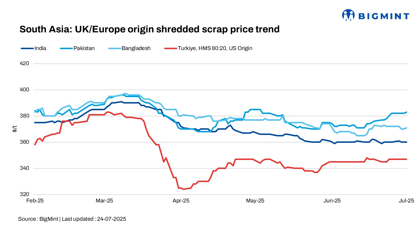 South Asia: Scrap prices remain largely stable d-o-d; Turkiye rate cut may lift sentiment