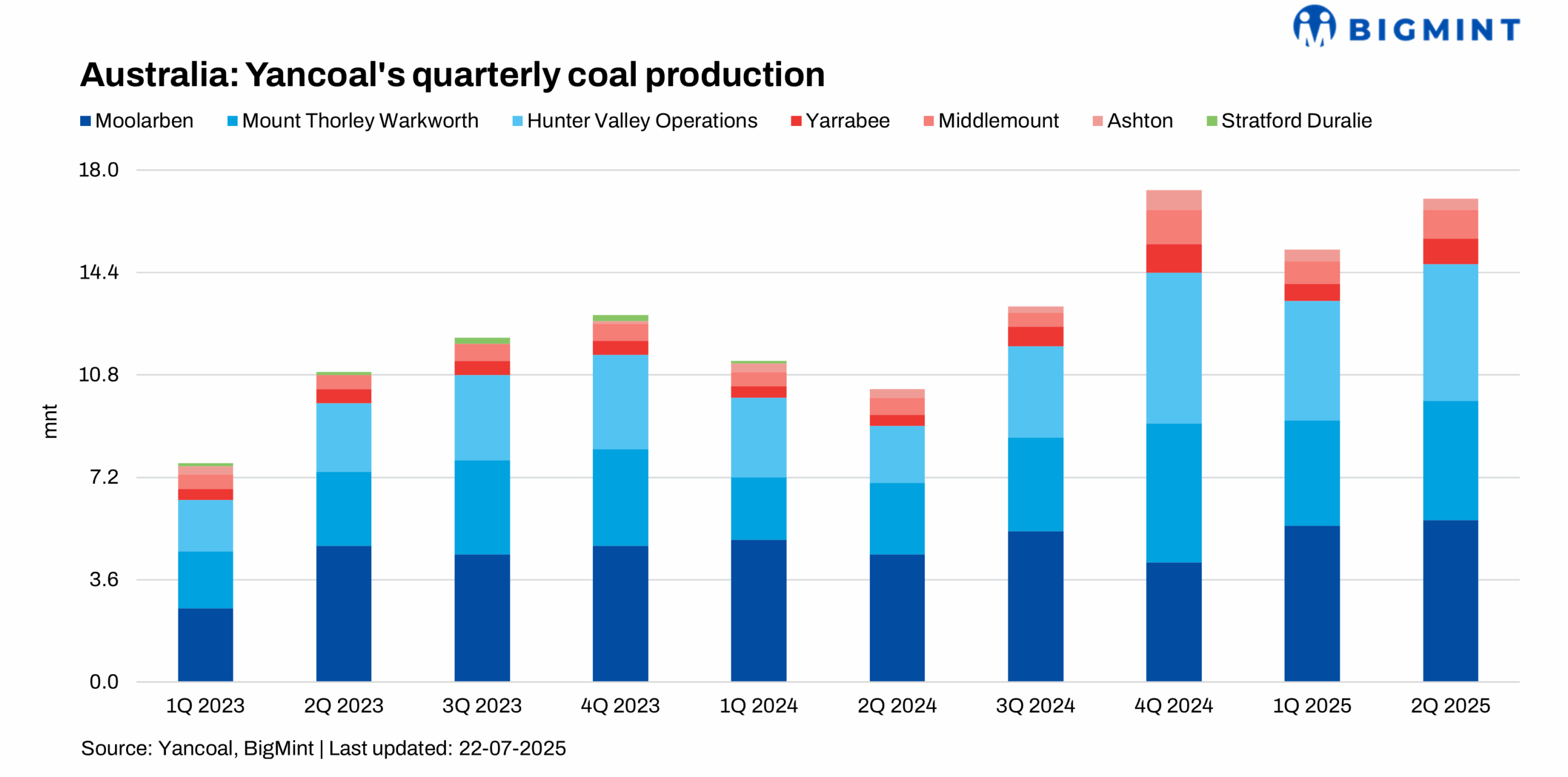 Australia: Yancoal reports strong operational performance in Q2CY’25 despite market headwinds