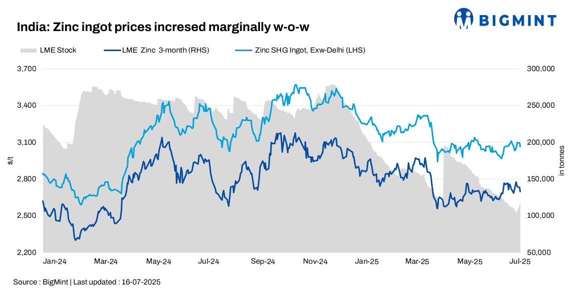 India: Zinc ingot offers rise on tight supply but demand remains limited