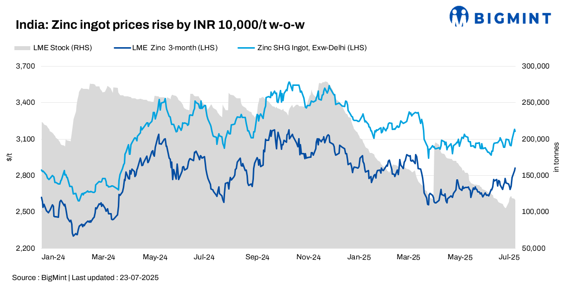 India: Zinc ingot prices edge higher w-o-w amid mining disruptions, strong import premiums