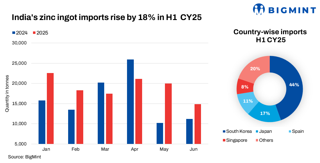 India diversifies zinc ingot imports amid demand slowdown in H1 CY'25