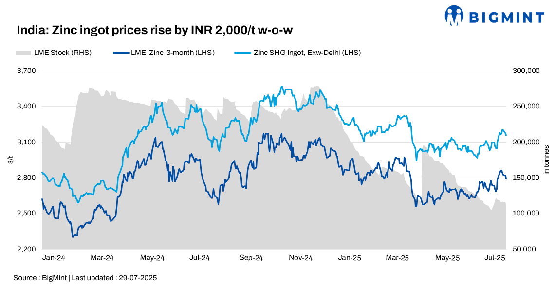 India: Zinc ingot prices rise slightly on weekly basis amid tepid demand