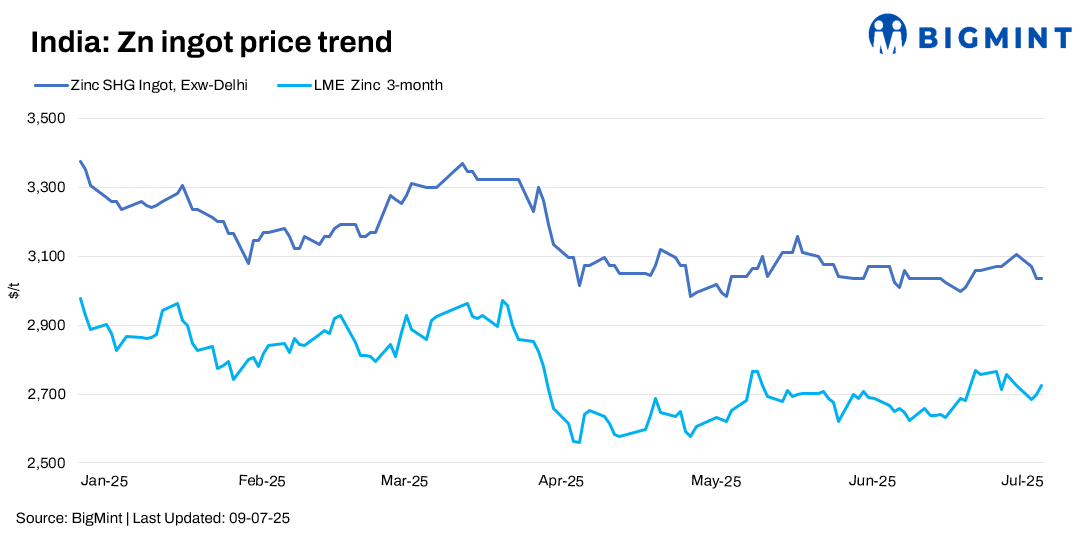 India: Zinc ingot prices ease on limited demand, muted restocking
