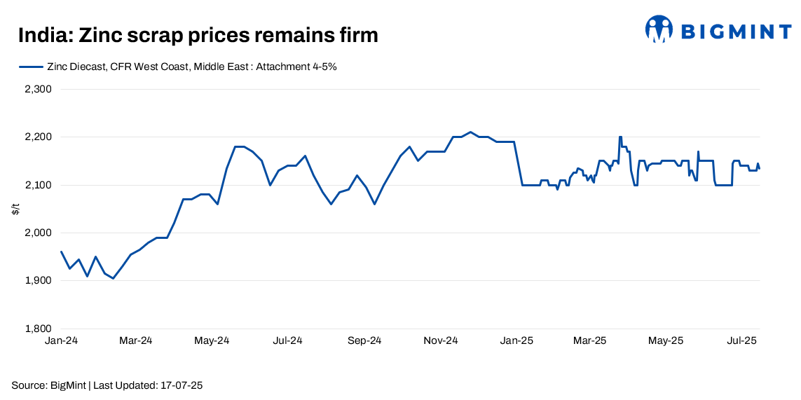 India: Zinc scrap and dross prices firm amid monsoon lull, LME downturn
