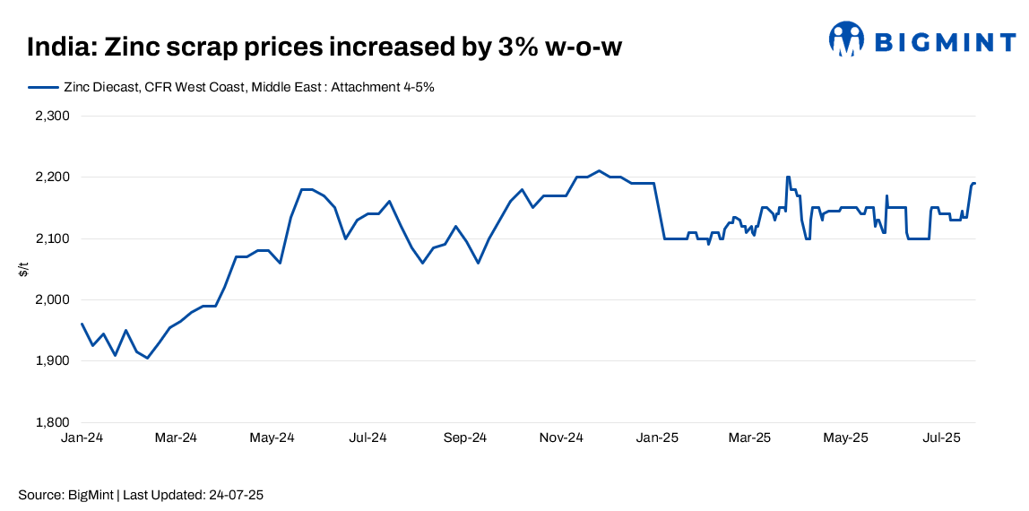 India: Zinc scrap, dross prices edge up amid LME rally and firm domestic sentiment