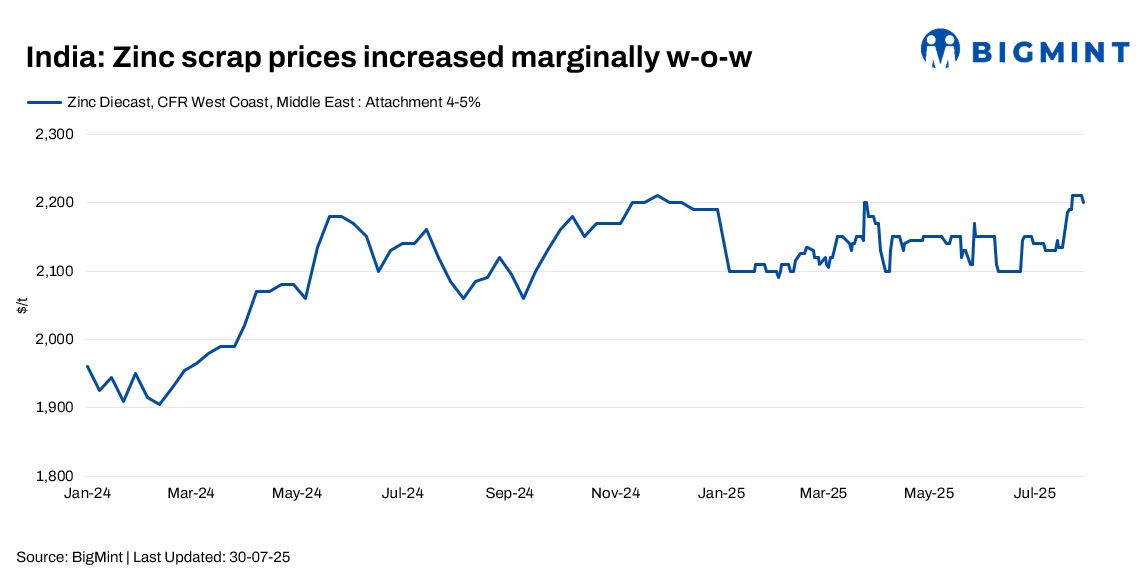 India: Zinc scrap prices rise slightly w-o-w amid active imports, steady domestic inquiries