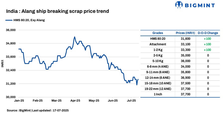India: Melting scrap prices rise by INR 100/t d-o-d in Alang