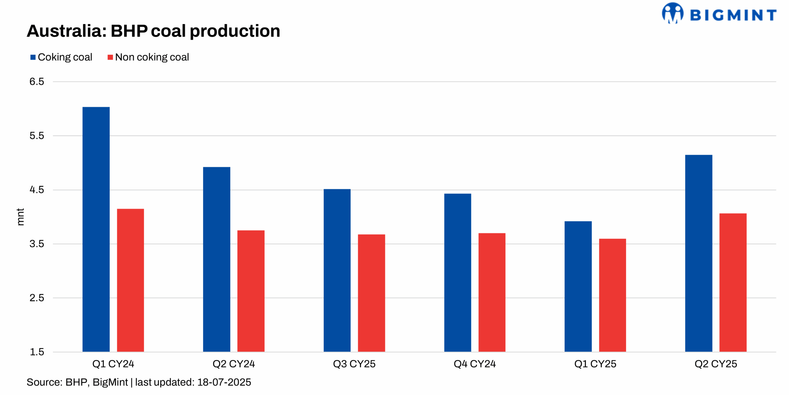 Australia: BHP’s Q2CY’25 coal production rises 6% y-o-y