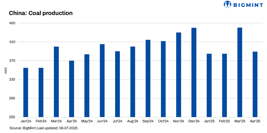China: Coal output to rise 5% in CY’25, forecasts CNCA