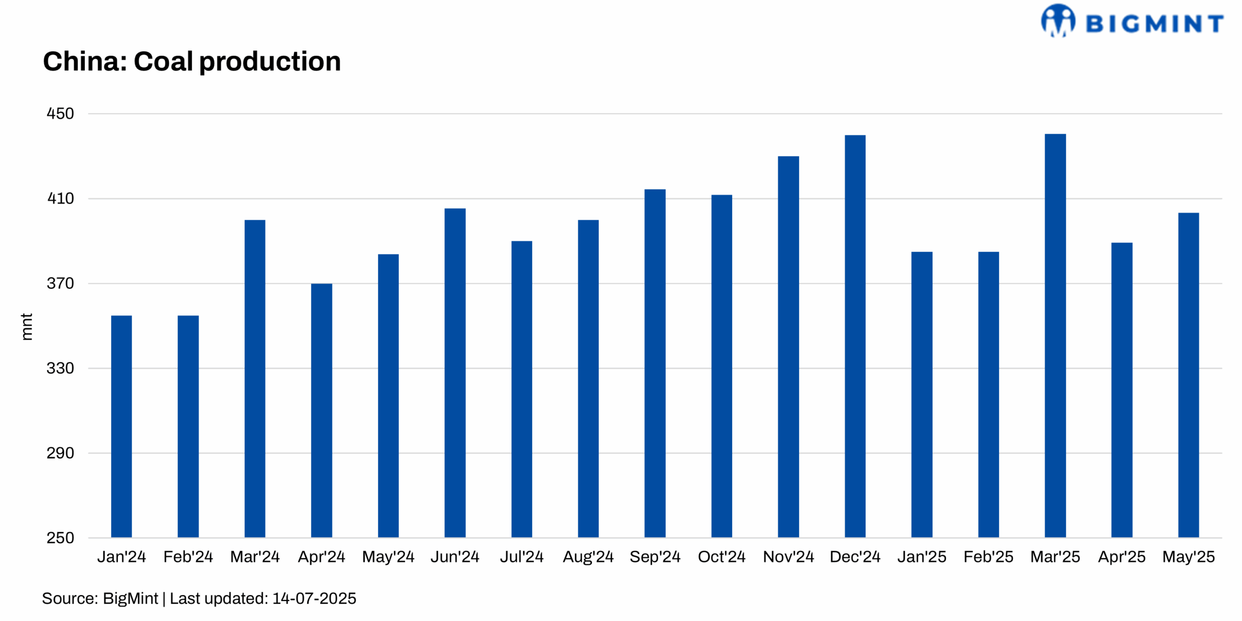 China: CEC forecasts 5-6% y-o-y rise in power consumption in CY’25