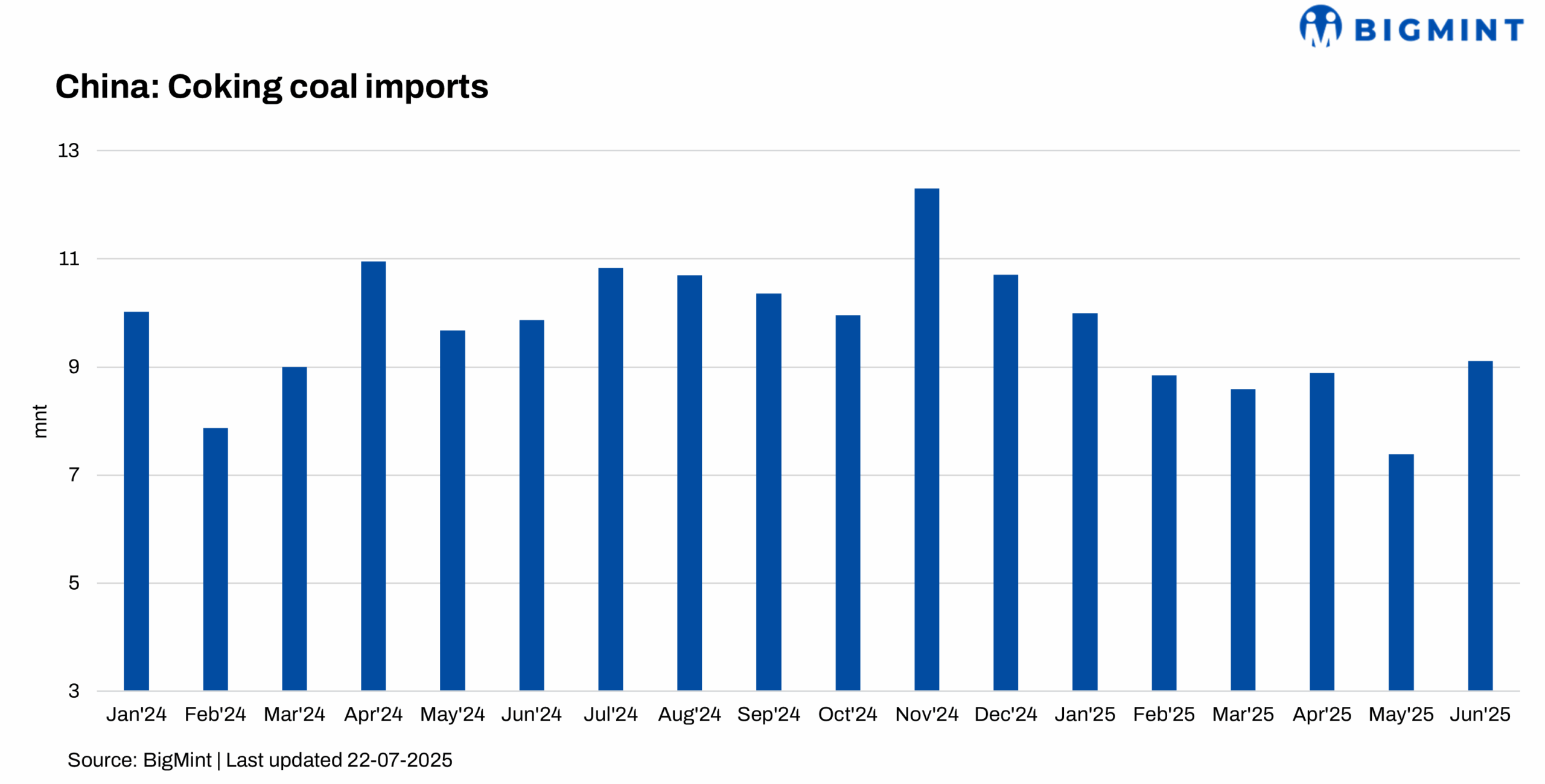 China’s coking coal imports drop over 7% y-o-y in H1CY’25 – GACC
