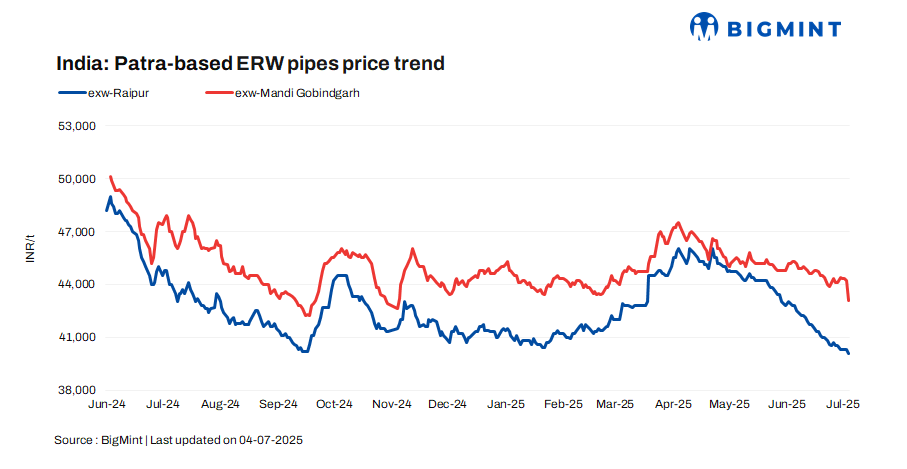 India: ERW patra pipe prices show mixed trends w-o-w amid weak market sentiments