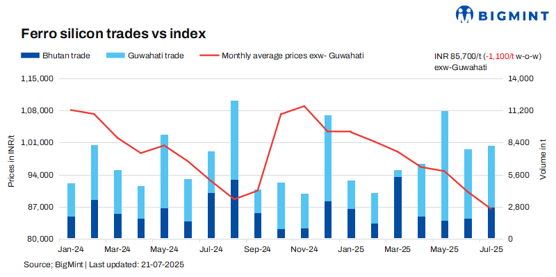 India: Ferro silicon prices inch down w-o-w on weak demand