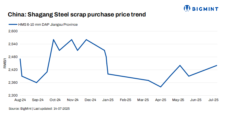China: Shagang Steel increases scrap procurement prices by $7/t