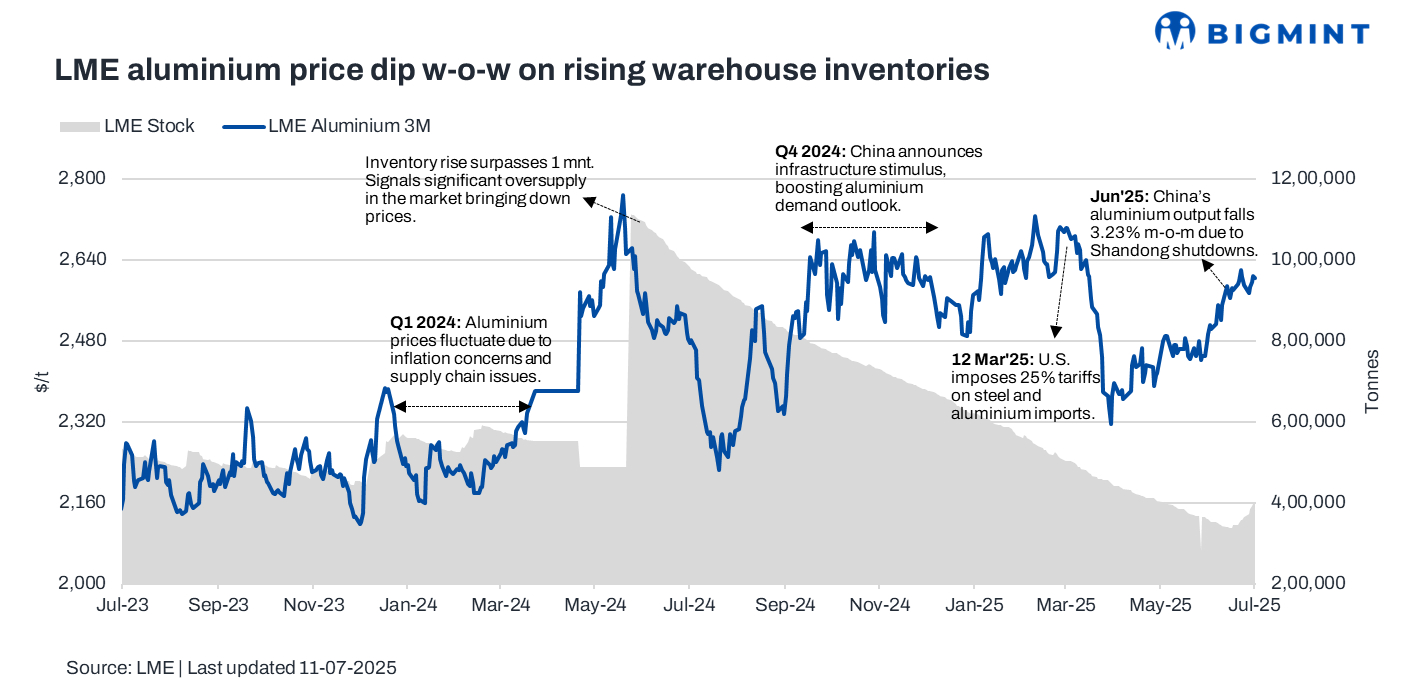 LME aluminium prices dip w-o-w as inventories swell; rangebound trend likely to continue