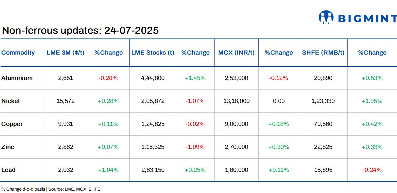 LME base metals prices remain range-bound d-o-d, stocks see mixed trends