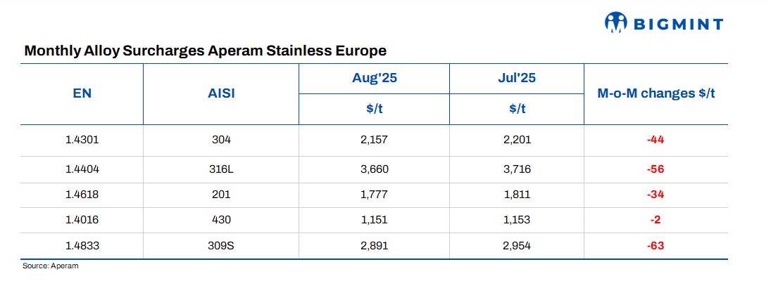 Europe: Aperam announces stainless steel surcharges for Aug’25
