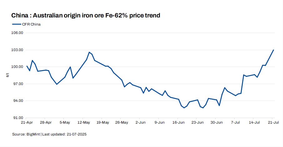 China: Iron ore spot prices rise $3/t d-o-d on positive market sentiments
