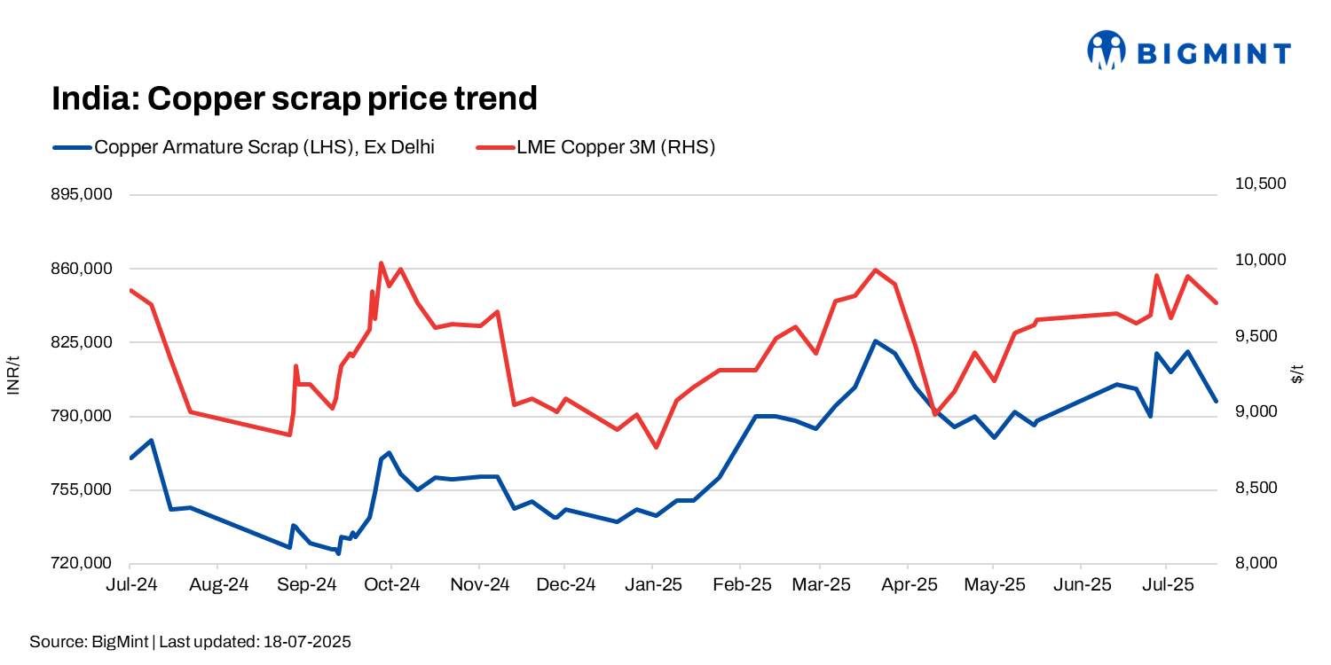 India: Copper scrap prices continue downtrend as LME futures ease from 3-month high
