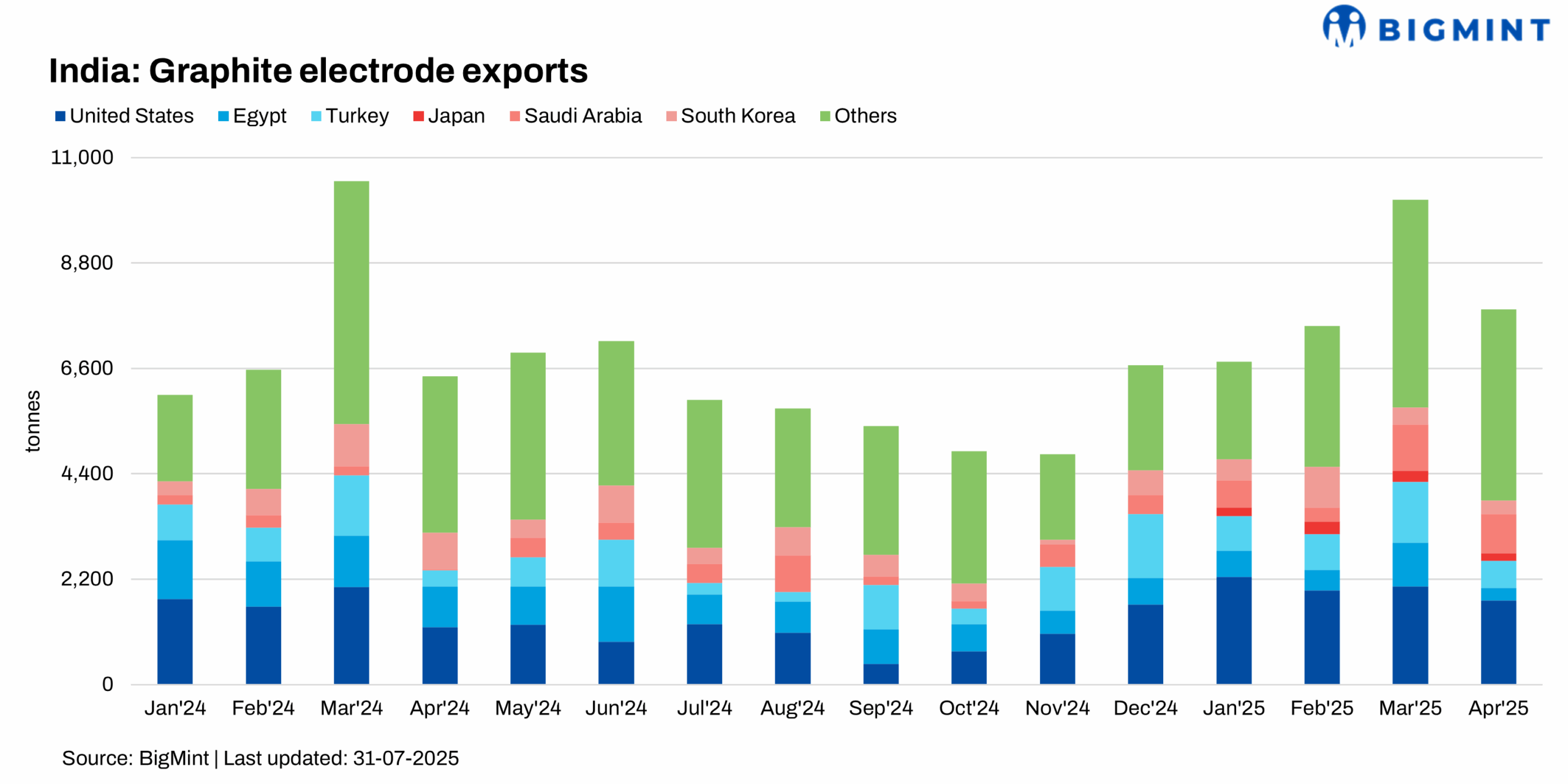 Japan: Graphite electrode imports shift amid anti-dumping impact