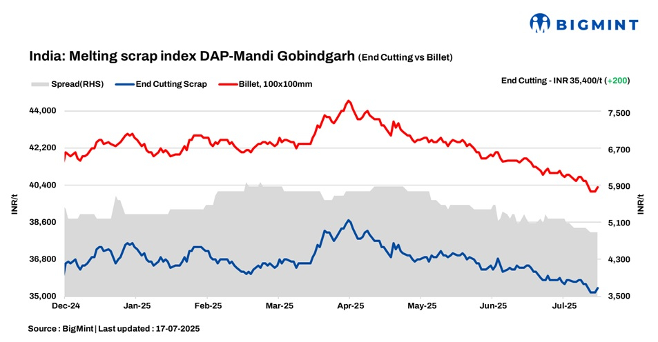 India: BigMint’s scrap index rises INR 200/t d-o-d despite uncertain market conditions