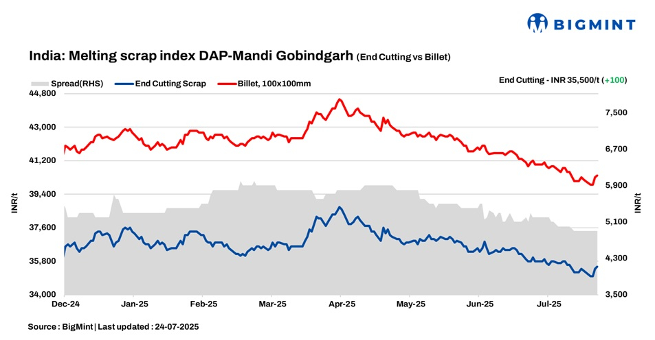India: BigMint’s scrap index rises by INR 100/t d-o-d amid positive market sentiment