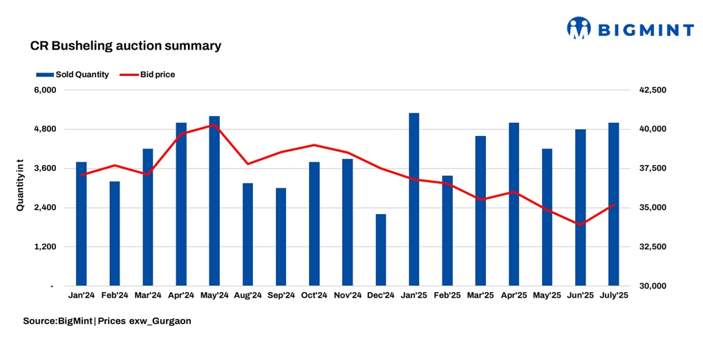 India: Auto giant’s CR busheling scrap auction draws strong demand, prices surge by INR 1,300/t
